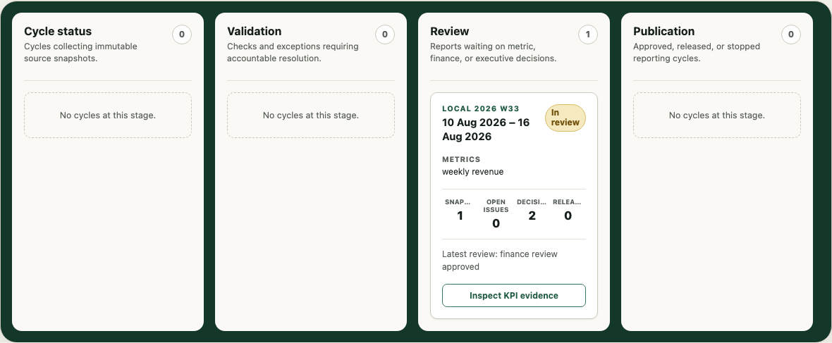KPI reporting workflow board showing one weekly reporting cycle in accountable review