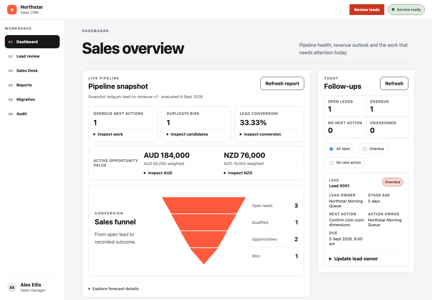 Northstar's sales dashboard turns the lead qualification workflow into a visible funnel, with duplicate risk, overdue work, conversion and pipeline value in one operating view