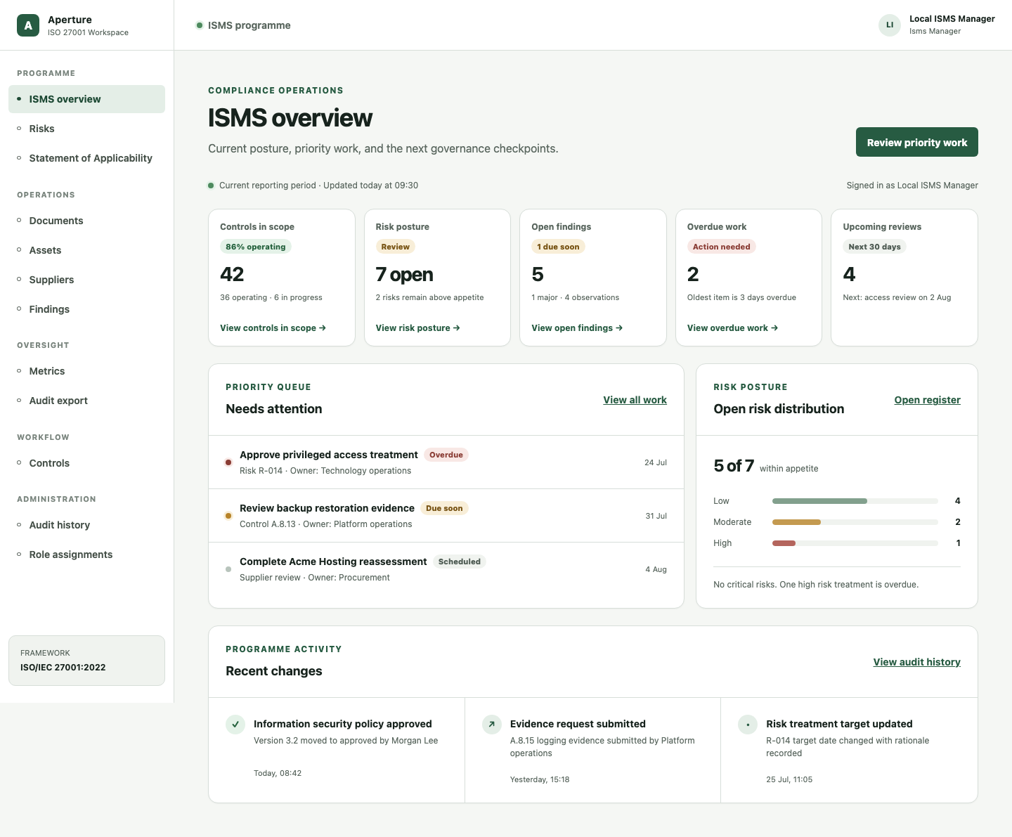 ISO 27001 compliance operations overview showing programme status, open audit work, risk, findings, and recent activity
