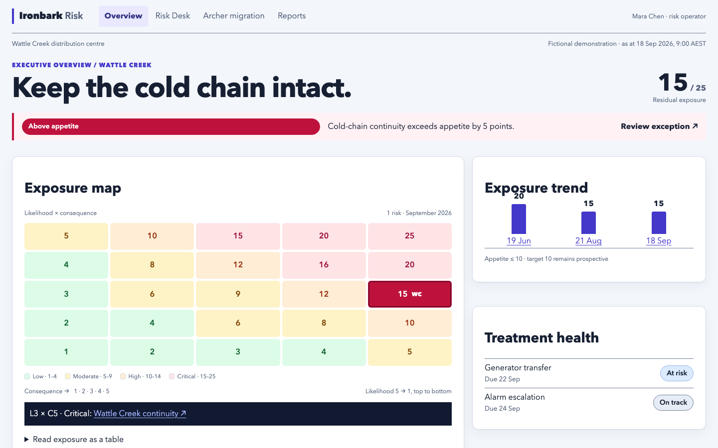 Ironbark's risk operations dashboard showing accountable work, assessment status, risk appetite and a four-band risk matrix