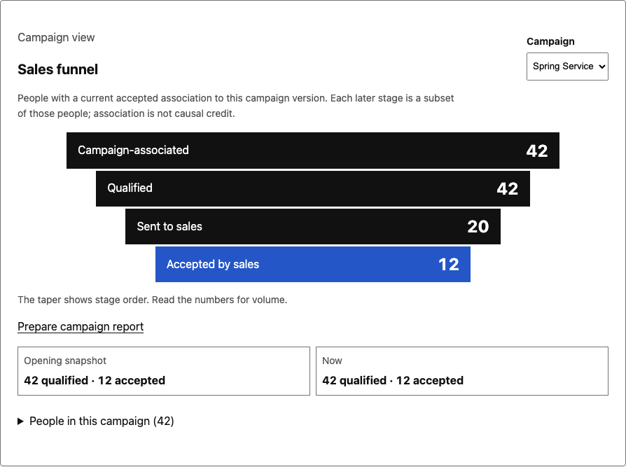 Spring Service's opening funnel: 42 qualified, 20 sent to sales and 12 accepted