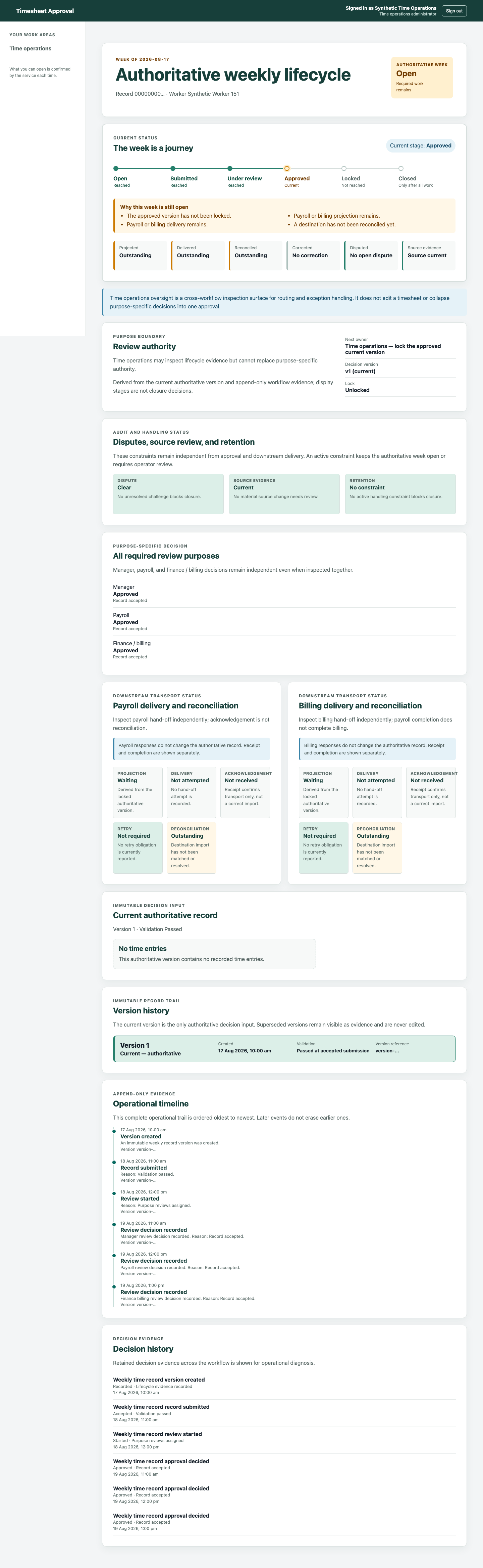 Authoritative weekly lifecycle showing all required review purposes approved while the week remains open because lock, delivery and reconciliation are outstanding