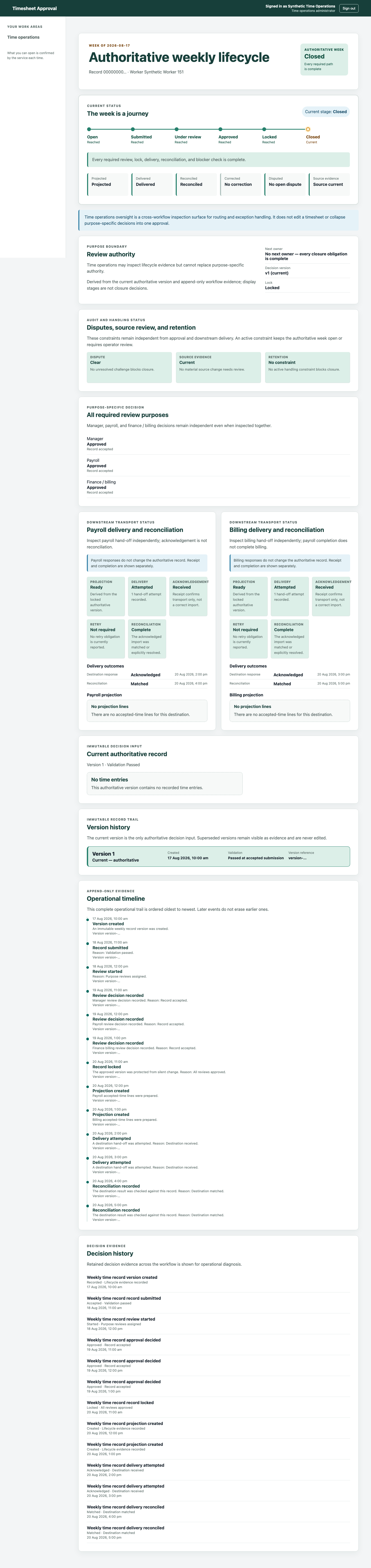 Fully reconciled authoritative weekly lifecycle showing every required review, lock, delivery, reconciliation and blocker check complete