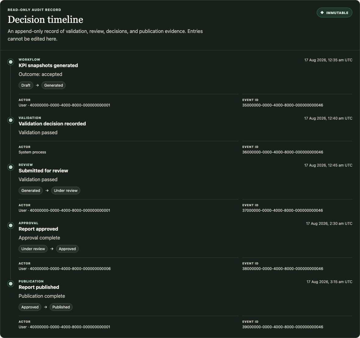 Append-only KPI reporting audit history showing snapshot generation, validation, review, approval and publication