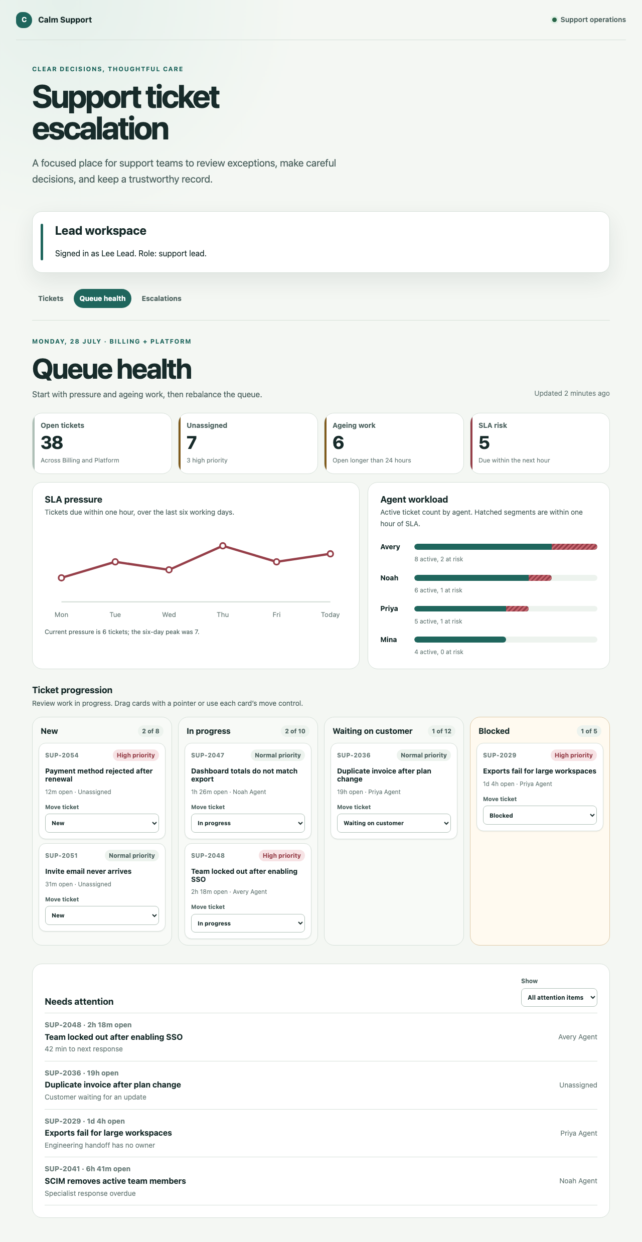 Support lead queue health workspace showing ticket volume, unassigned work, ageing tickets, service-level pressure, agent workload, Kanban progression, and attention items