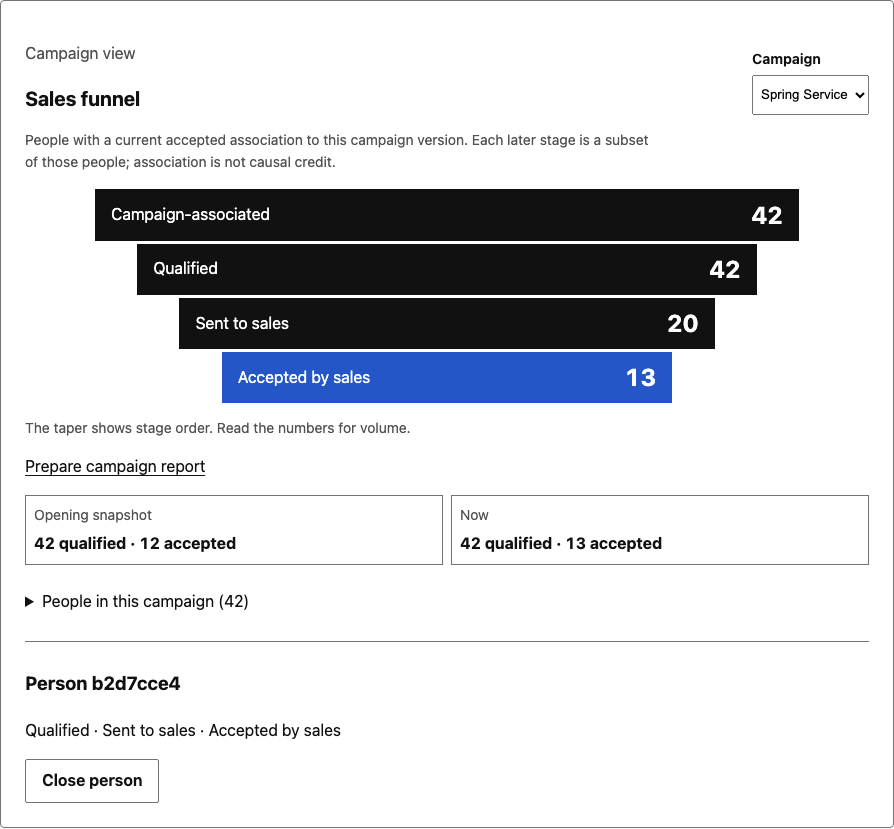 The closing funnel shows 13 accepted while preserving the pinned opening count of 12