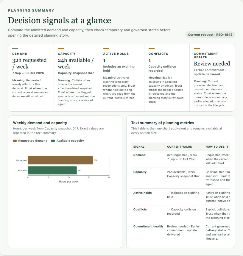 Resource allocation portfolio summary showing demand, safe capacity, holds, commitments, conflicts and freshness together