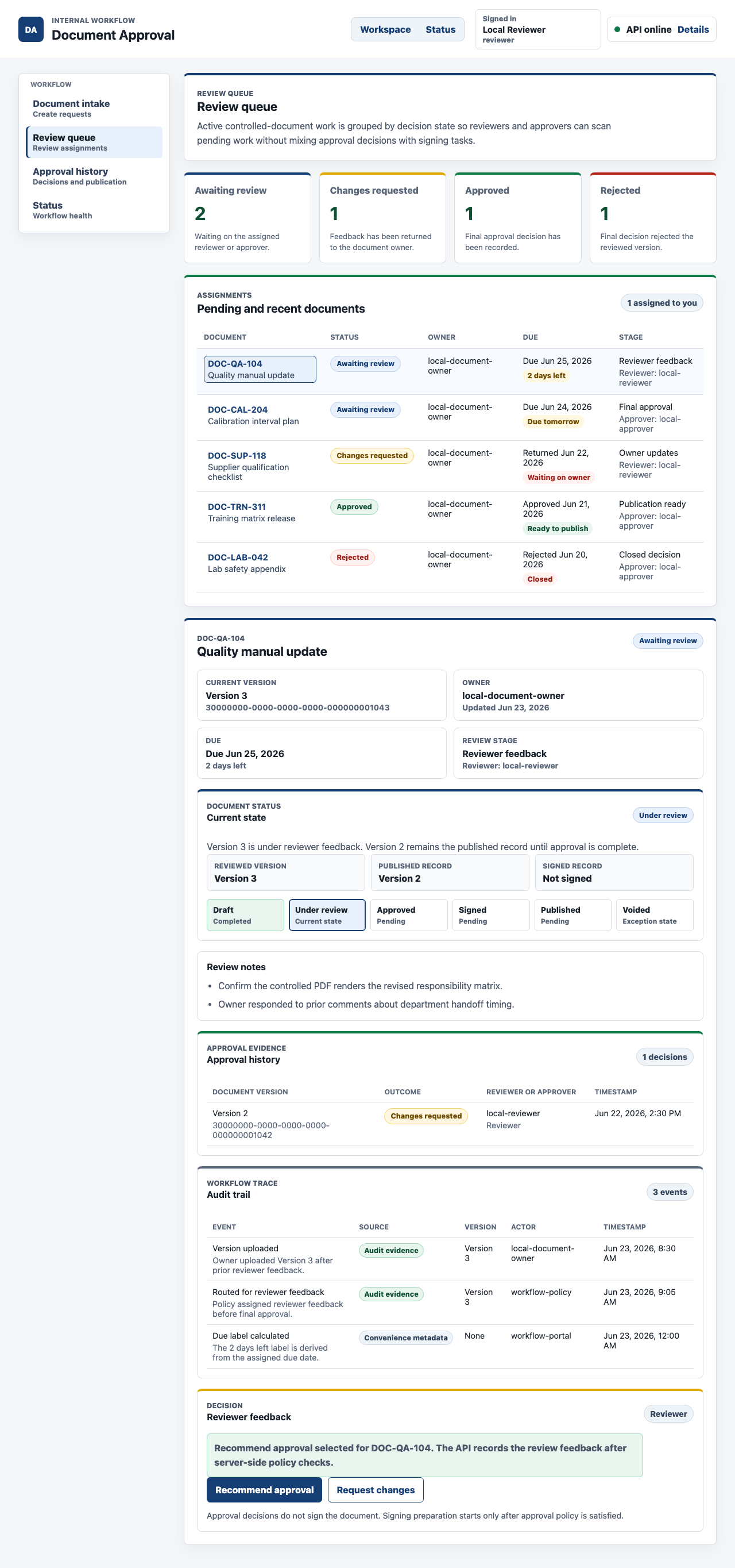 Reviewer workspace showing assigned document review, recommendation controls, current version context, review notes, and workflow audit trail
