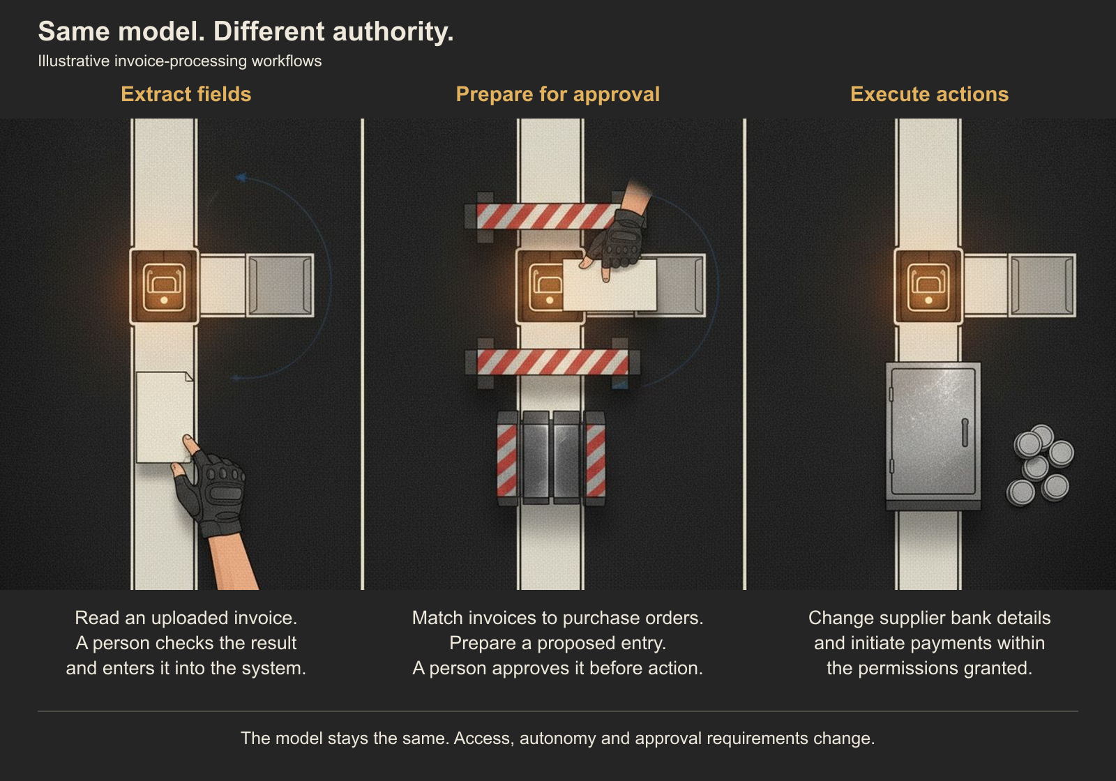 Three invoice workflows use the same AI model: extracting fields for a person to check and enter, preparing entries for human approval, or changing supplier bank details and initiating payments within granted permissions.