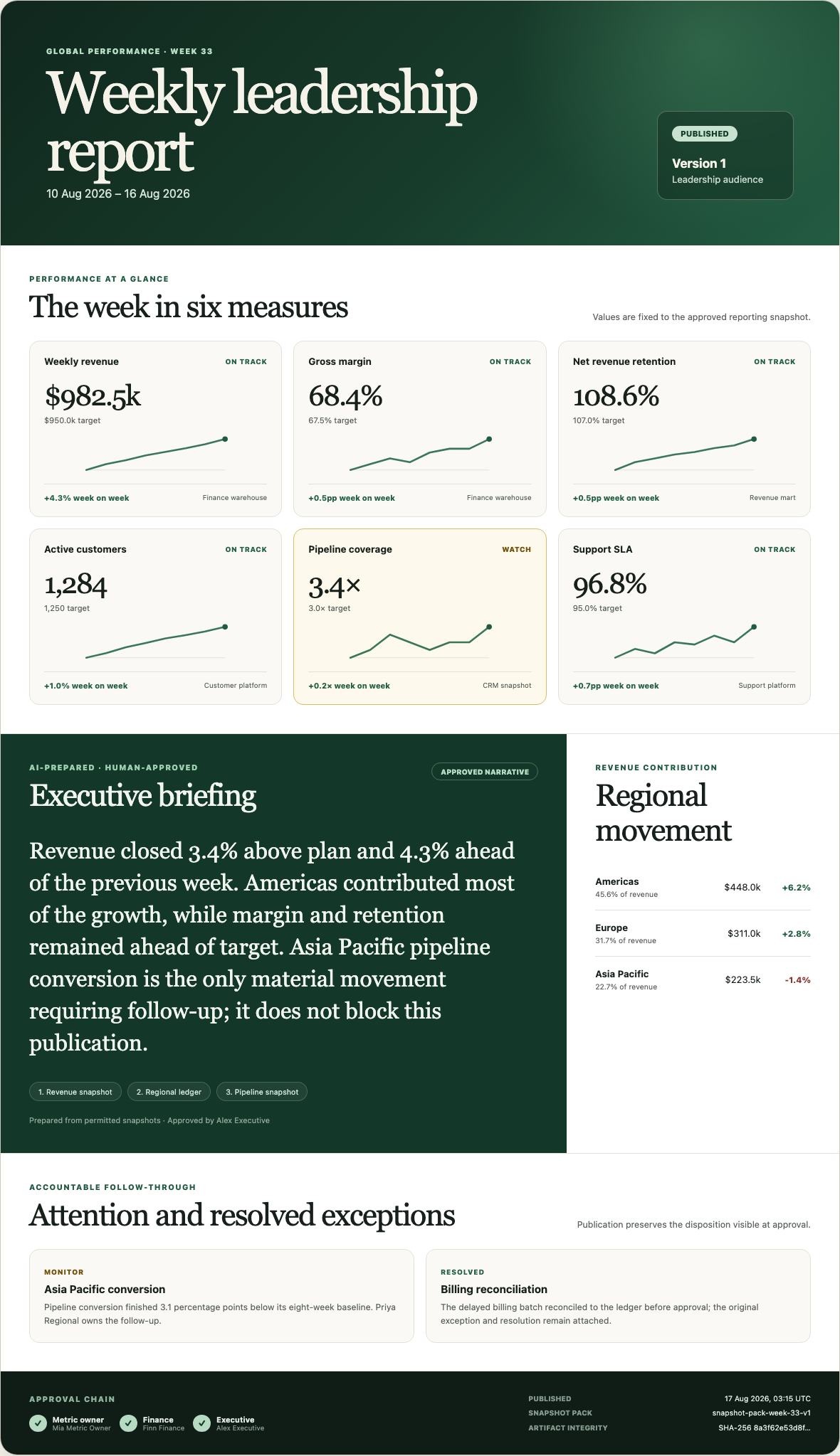 Published weekly leadership report with six global KPIs, trends, an approved AI briefing, regional movement and accountable exceptions